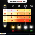 لامپ ال ای دی 10 وات بروکس مدل A60-5322 پایه E27