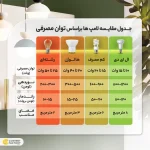 لامپ ال ای دی 10 وات بروکس مدل 5322-A60 پایه E27 بسته 10 عددی